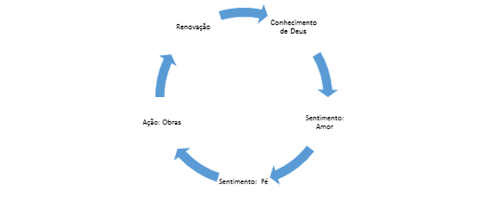 O ciclo da fé - Por Marcelo Honório